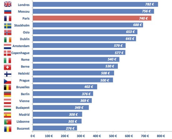 Classifica del canone mensile medio in Europa