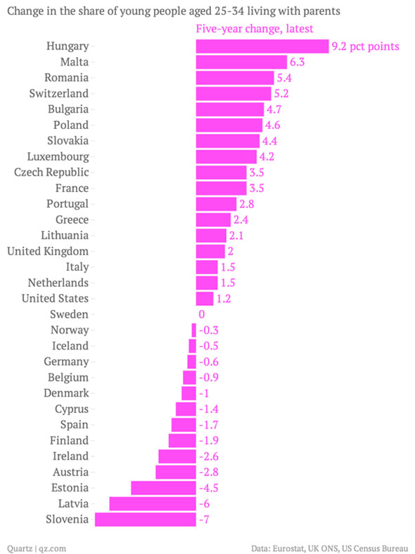 Percentuale di giovani che abitano con i genitori